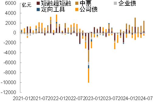 【中金固收·综合】广义基金、保险及境外机构更积极增持债券——2024年7月中债登、上清所债券托管数据点评