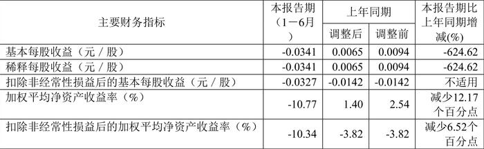 国旅联合：2024年上半年亏损1721.63万元