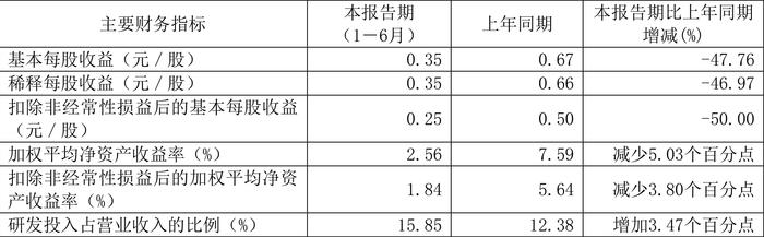 友车科技：2024年上半年净利润4963.12万元 同比下降36.89%