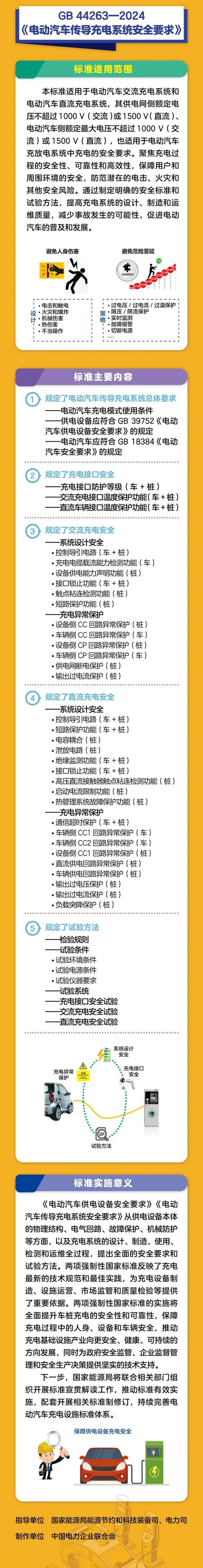 一图读懂丨强制性国家标准《电动汽车供电设备安全要求》《电动汽车传导充电系统安全要求》