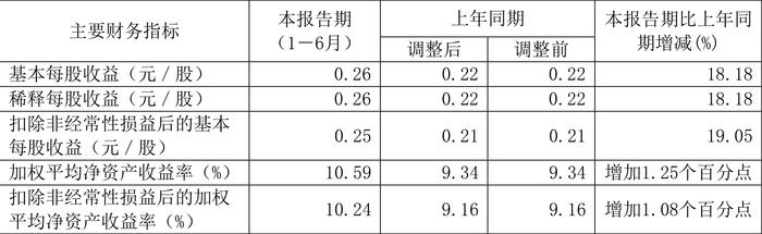 内蒙华电：2024年上半年净利润17.68亿元 同比增长19.17%