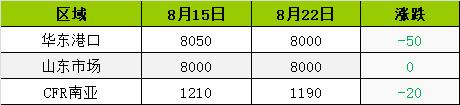 生意社：临近月结丙烯腈市场淡稳整理（8.17-8.23）