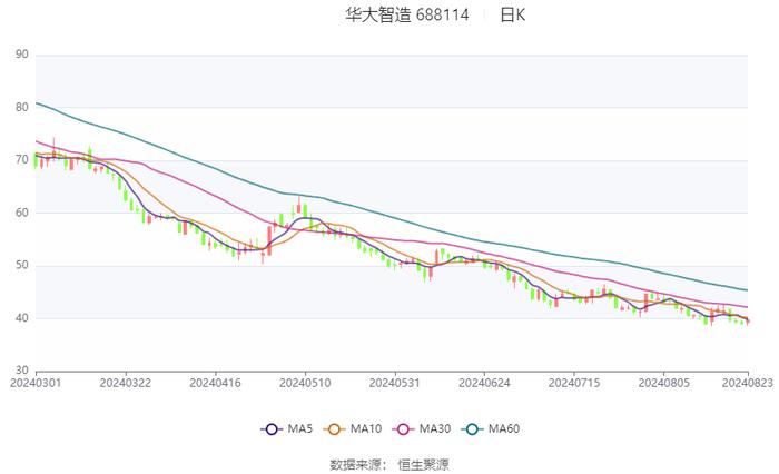 华大智造：2024年上半年营业收入12.09亿元