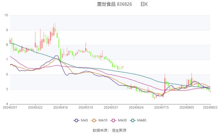 盖世食品：2024年上半年净利润1942.03万元 同比增长108.39%