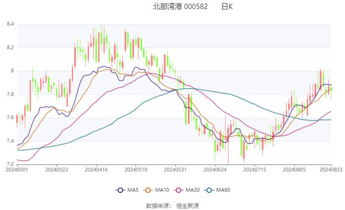 北部湾港：2024年上半年净利润6.3亿元 同比增长4.09%