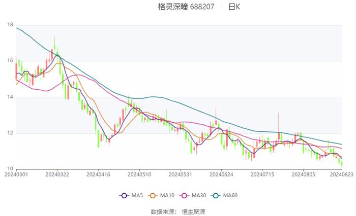 格灵深瞳：2024年上半年研发投入9377万元 同比增长21.68%