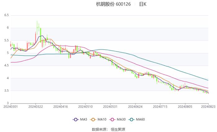 杭钢股份：2024年上半年亏损3643.79万元