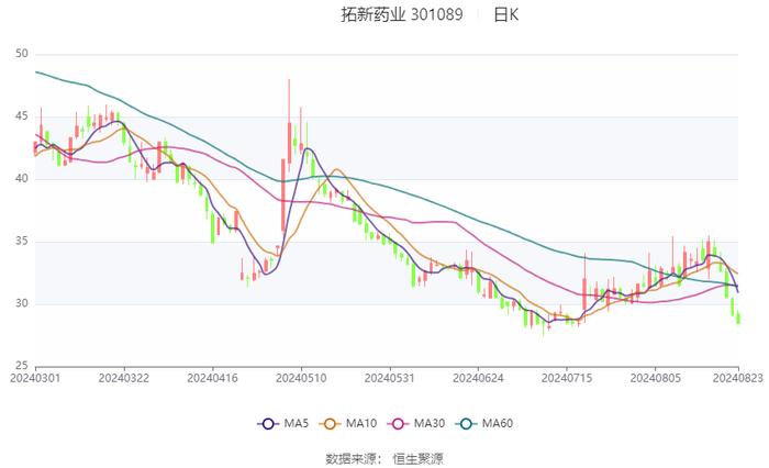 拓新药业：2024年上半年亏损177.93万元