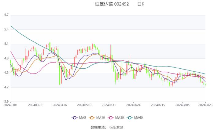 恒基达鑫：2024年上半年净利润3895.46万元 同比下降30.75%