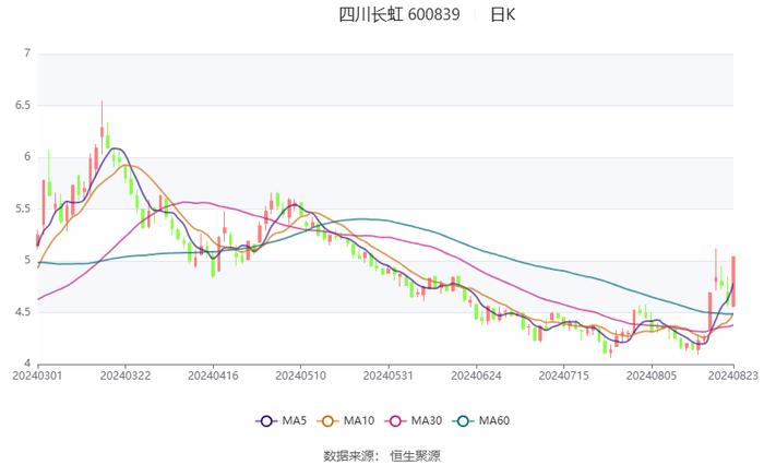 四川长虹：2024年上半年净利润同比增长38.71% 拟10派0.5元