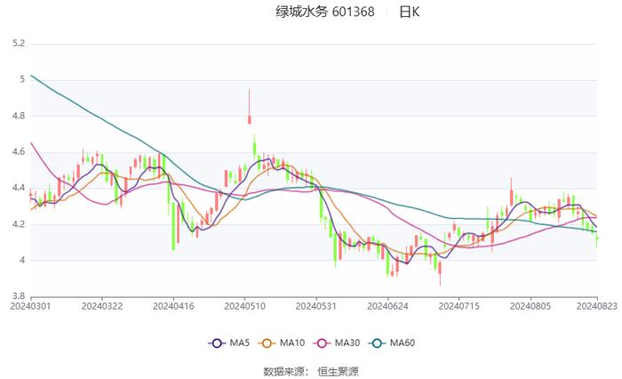 绿城水务：2024年上半年净利润6782.28万元 同比增长90.60%