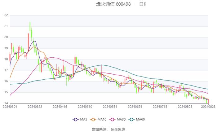 烽火通信：2024年上半年净利润2.17亿元 同比增长8.68%