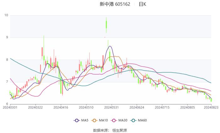 新中港：2024年上半年净利润6480.13万元 同比增长43.92%