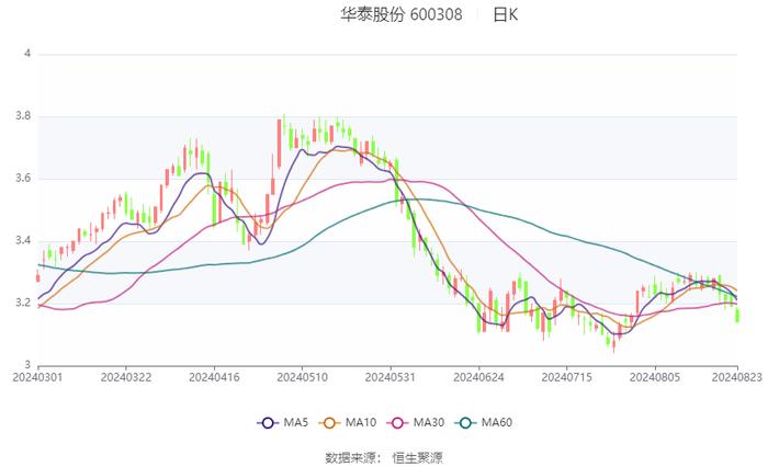 华泰股份：2024年上半年净利润1.83亿元 同比增长9.21%