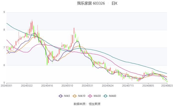 我乐家居：2024年上半年净利润4543.36万元