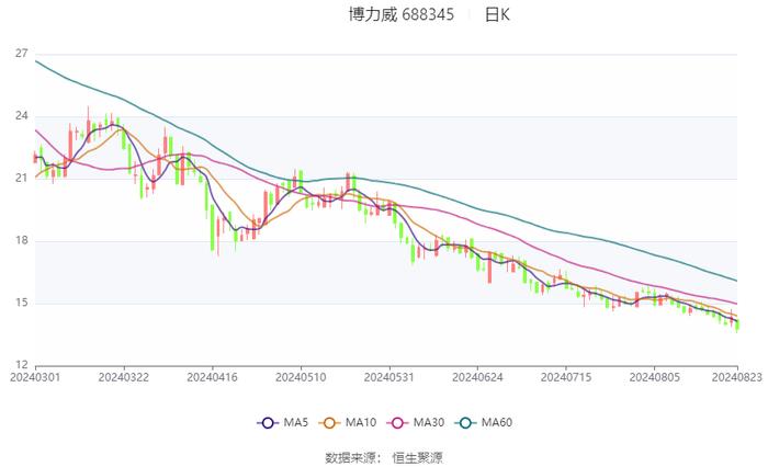 博力威：2024年上半年亏损2257.27万元