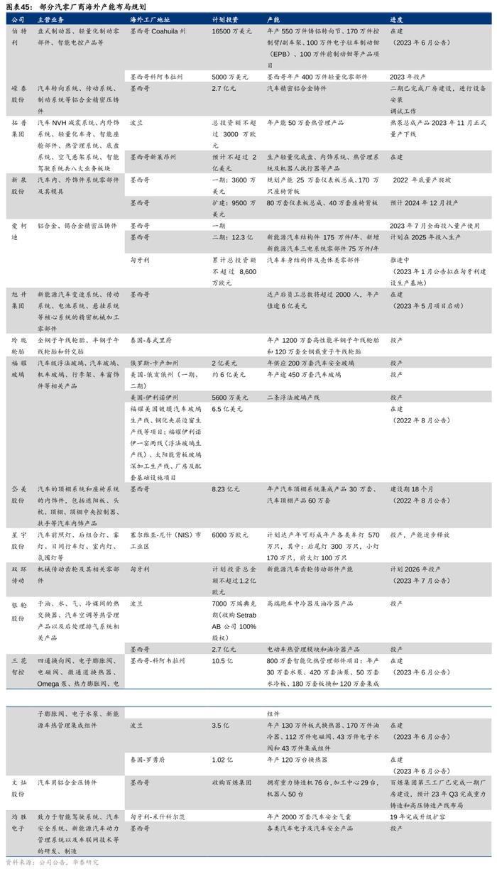 华泰 | 汽车零部件：全球化与智能化开启底部掘金机会