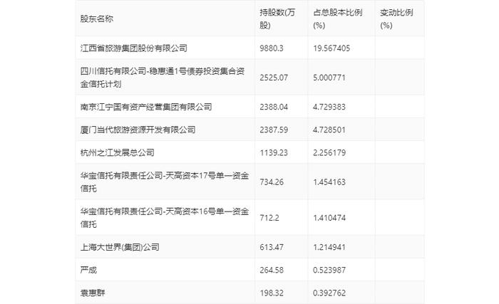 国旅联合：2024年上半年亏损1721.63万元