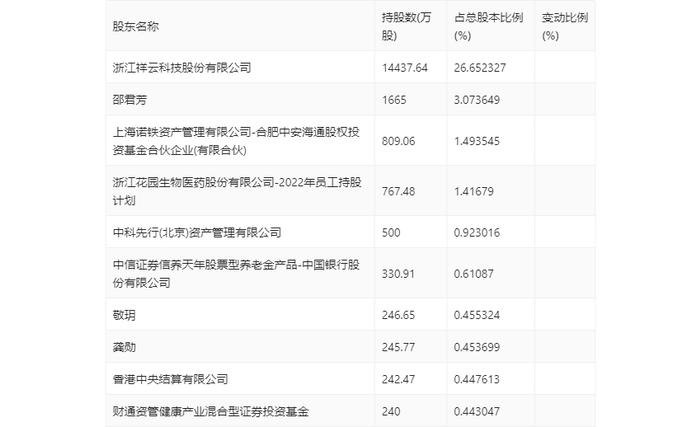 花园生物：2024年上半年净利润1.42亿元 同比增长21.25%