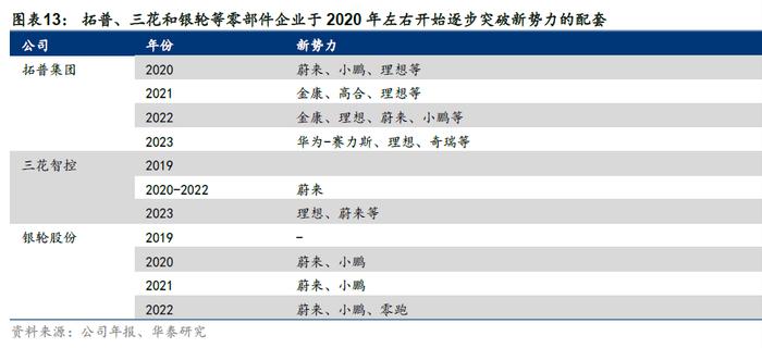 华泰 | 汽车零部件：全球化与智能化开启底部掘金机会