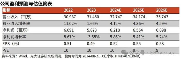 【光大海外&医药】石药集团（1093.HK）2024年中报点评