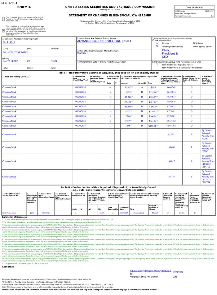 美国超微公司(AMD.US)董事售出8万股普通股股份，价值约1,259.56万美元