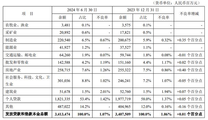 营收下行、不良贷款率上升！平安银行艰难磨底|中报观察①