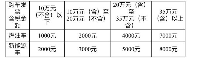 1亿元！成都汽车消费奖励8月30日发放