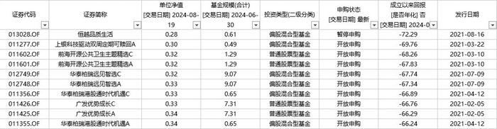 恒越品质生活混合型发起式证券投资基金(013028)——追涨杀跌 成立3年巨亏70%