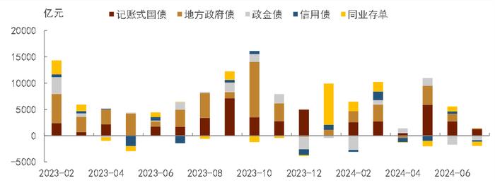 【中金固收·综合】广义基金、保险及境外机构更积极增持债券——2024年7月中债登、上清所债券托管数据点评