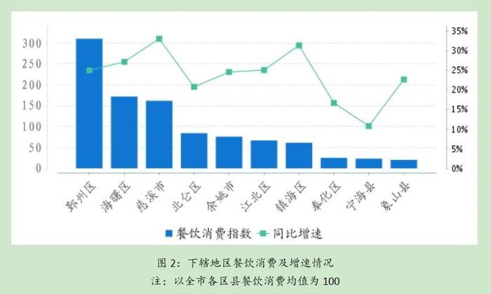 哪些地方菜系更受青睐？宁波餐饮消费报告告诉你