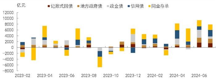 【中金固收·综合】广义基金、保险及境外机构更积极增持债券——2024年7月中债登、上清所债券托管数据点评