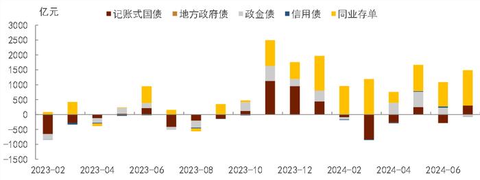 【中金固收·综合】广义基金、保险及境外机构更积极增持债券——2024年7月中债登、上清所债券托管数据点评