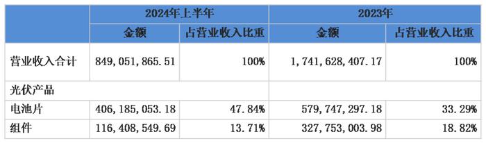 什么鬼？这家生产组件的企业，竟向客户关联方采购5亿元组件！