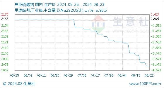 8月23日生意社焦亚硫酸钠基准价为2076.67元/吨