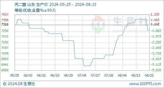 8月23日生意社丙二醇基准价为7266.67元/吨