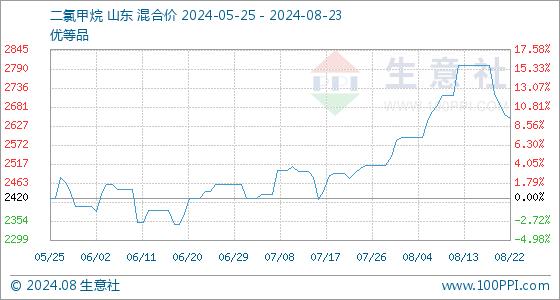 8月23日生意社二氯甲烷基准价为2650.00元/吨