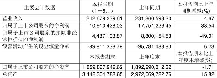 佳力图：2024年上半年净利润1091.04万元 同比下降38.54%