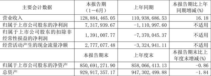 康众医疗：2024年上半年盈利731.79万元 同比扭亏