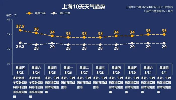 明天出伏！上海还没“熄火”，未来10天仍有高温日