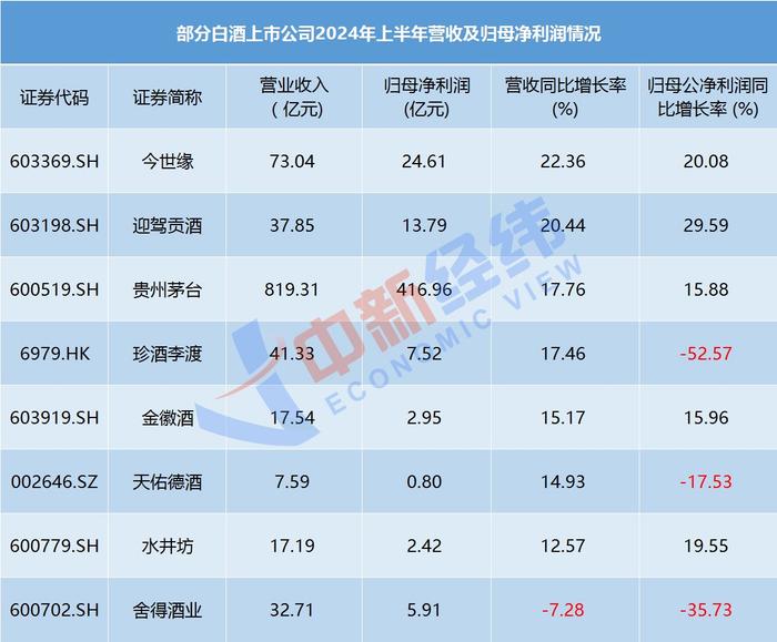 白酒上市公司半年报：“库存危机”解除了吗？