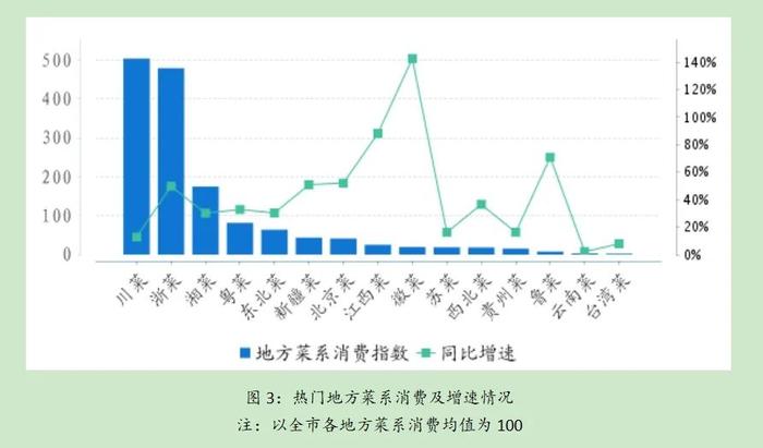 哪些地方菜系更受青睐？宁波餐饮消费报告告诉你