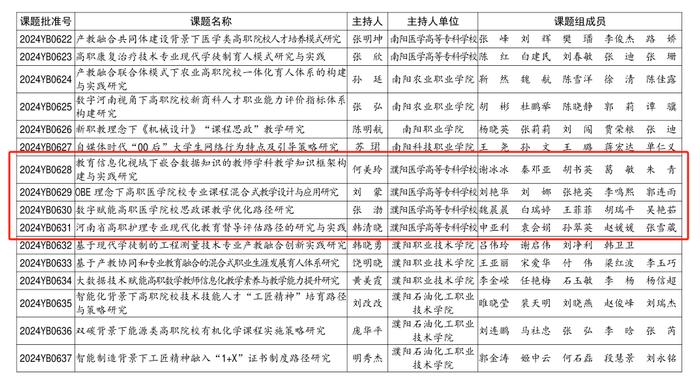 濮阳医学高等专科学校教师获多项省厅级项目立项