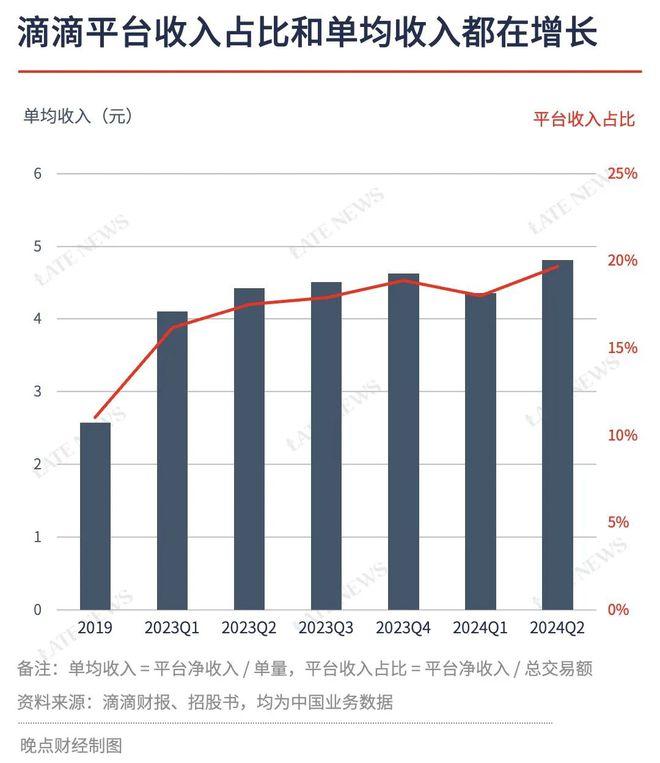 滴滴盈利 17 亿元，司机补贴减少