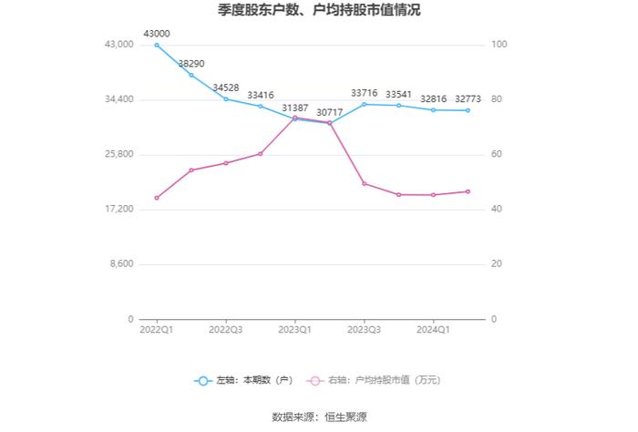 广东宏大：2024年上半年净利润同比增长29.17% 拟10派2元