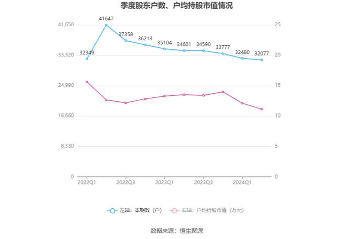 绿城水务：2024年上半年净利润6782.28万元 同比增长90.60%