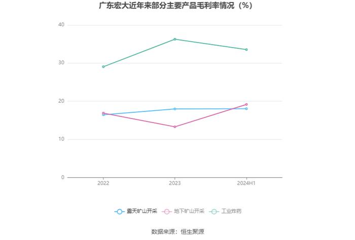 广东宏大：2024年上半年净利润同比增长29.17% 拟10派2元