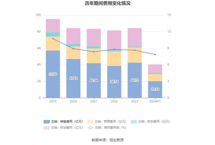 四川长虹：2024年上半年净利润同比增长38.71% 拟10派0.5元