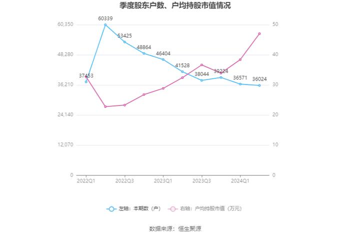 北部湾港：2024年上半年净利润6.3亿元 同比增长4.09%