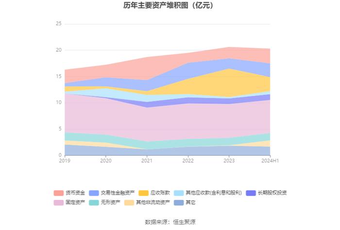 恒基达鑫：2024年上半年净利润3895.46万元 同比下降30.75%